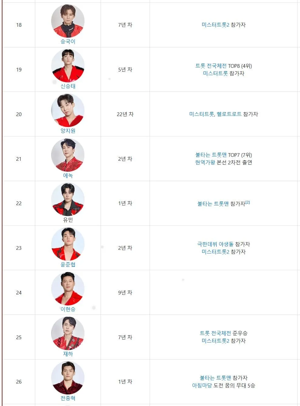 현역가왕2 참가자 심사위원 총정리