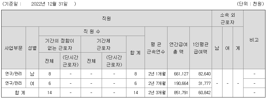 2022년 HLB사이언스 평균연봉