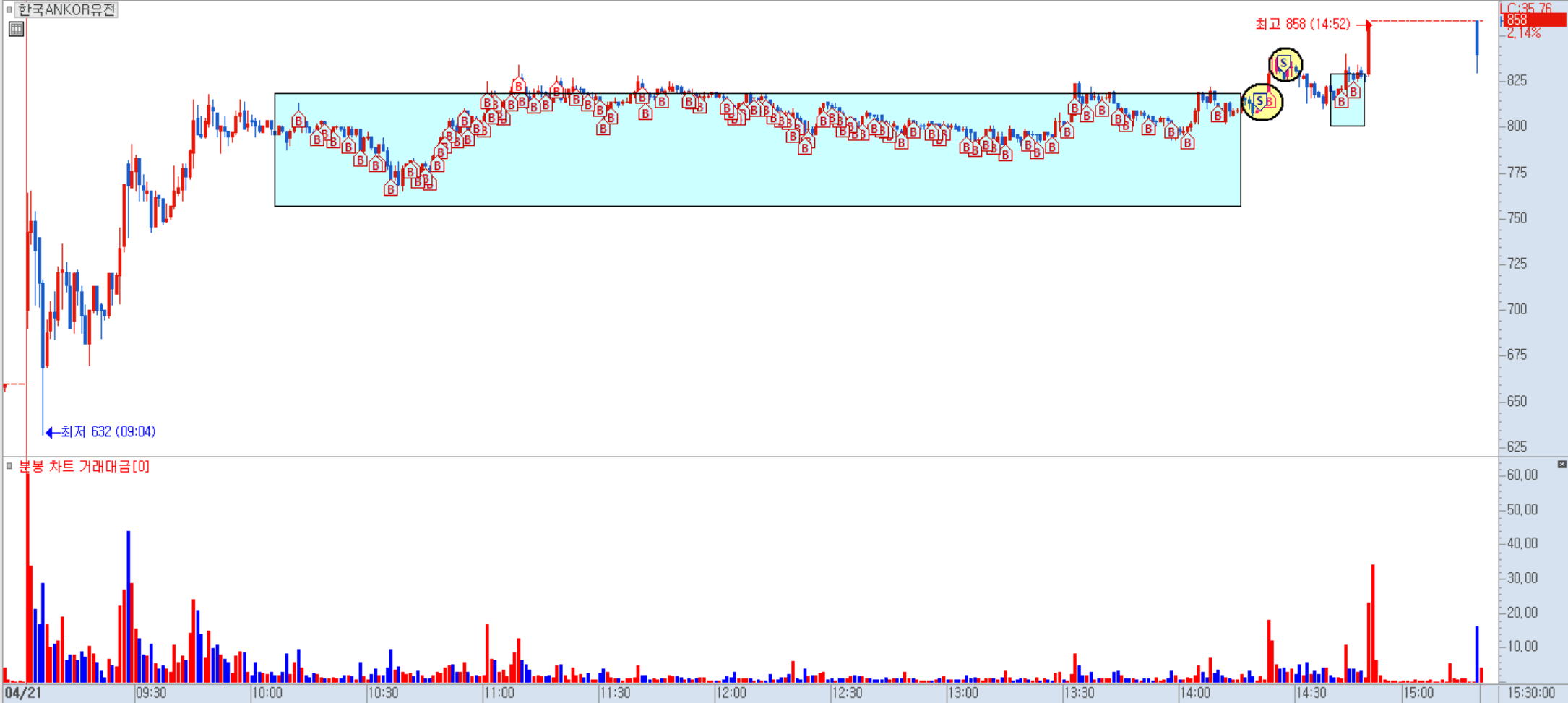 한국ANKOR유전 분봉 차트