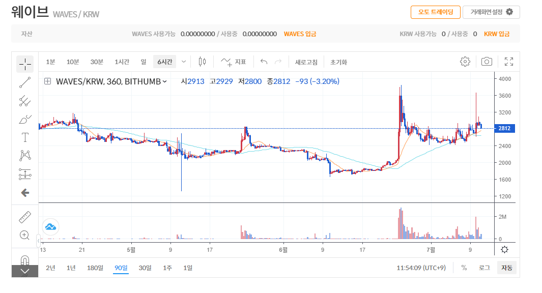 웨이브코인의 특징및 정보