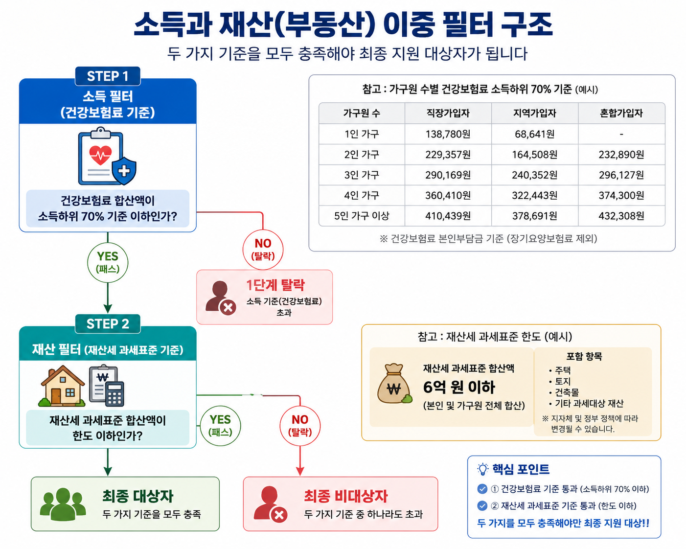 소득과재산이중필터구조