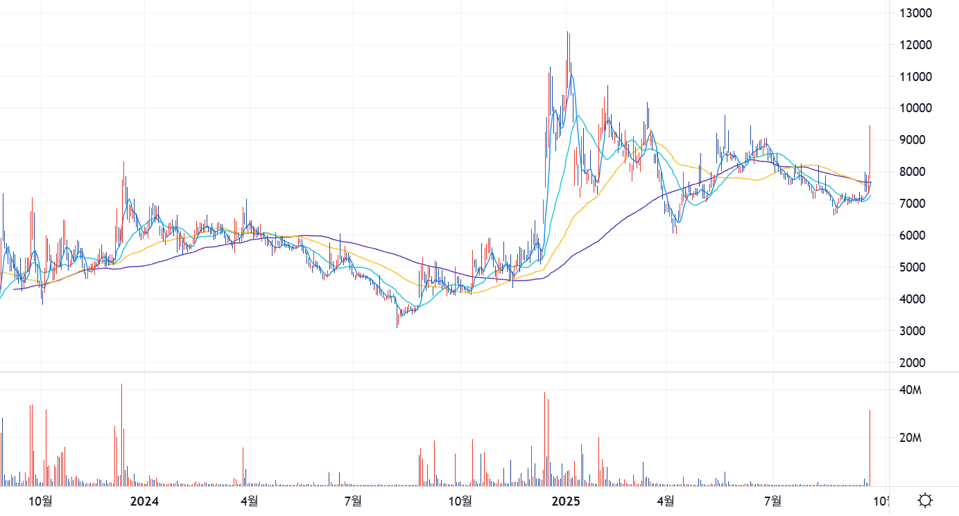 양자컴퓨터 관련주 엑스케이트 차트