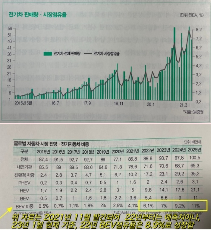 글로벌 자동차시장 전망 및 전기자동차(BEV) 비중, 전기차 판매량 및 시장점유율 지속증가