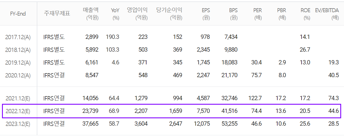 포스코케미칼 연간 컨센서스