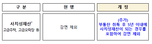 사치성재산에 대한 과세 관리 강화(지방세법령, 특례법)2