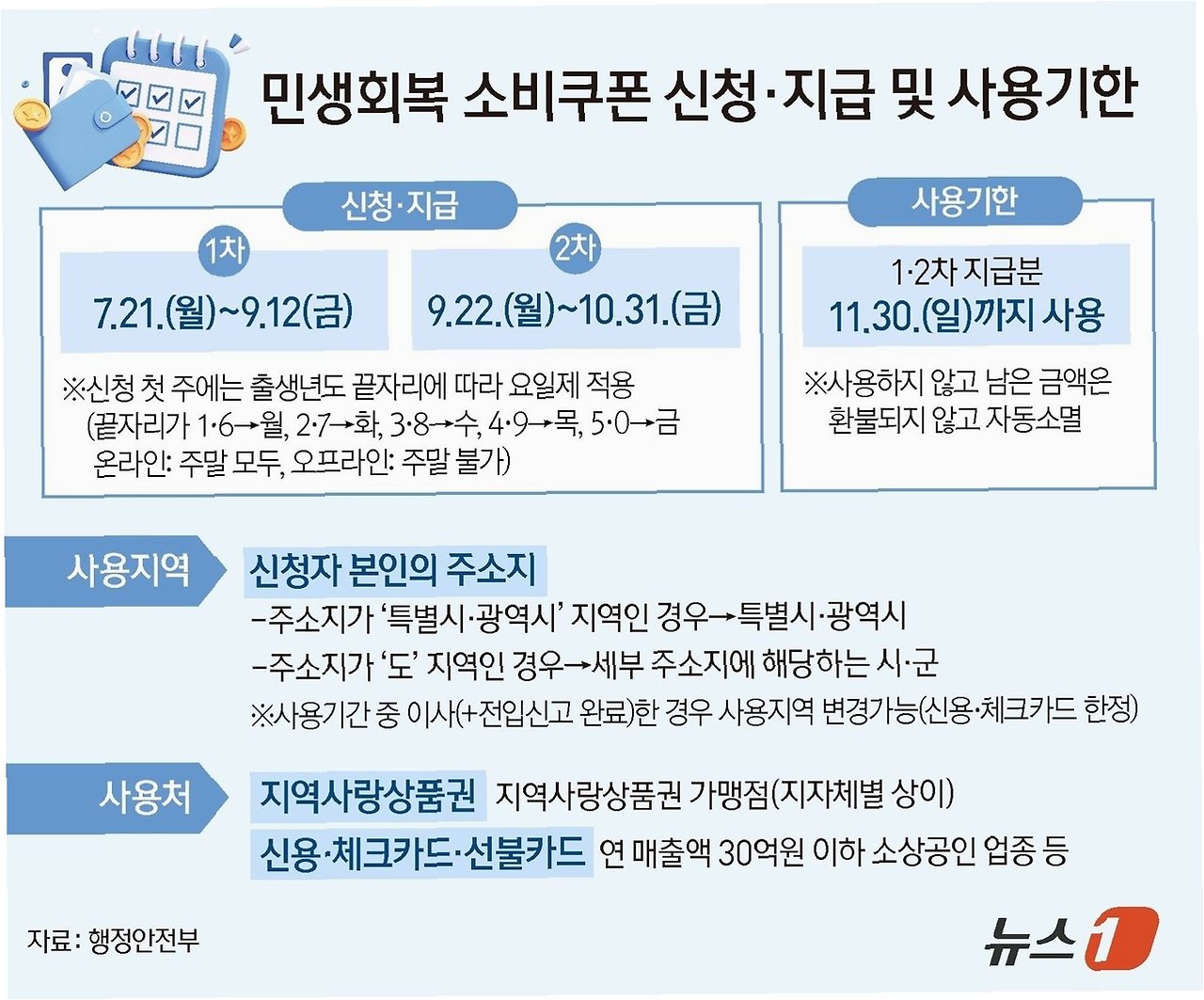 2차 소비쿠폰 모든 것 혜택, 기준, 활용법까지 한눈에 정리