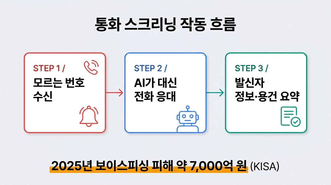 갤럭시 S26 통화 스크리닝 AI 작동 흐름 모르는 번호 수신 요약 화면 인포그래픽