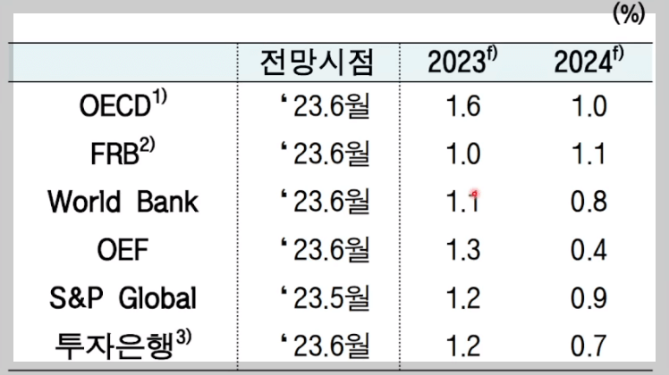 미국 경제성장률 전망 표