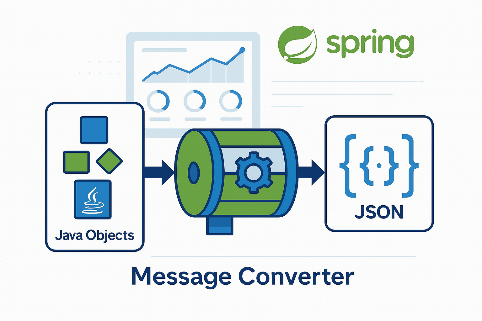 Spring 메시지 컨버터 성능 최적화 가이드 - JSON 변환 과정과 40% 성능 향상 결과를 보여주는 인포그래픽