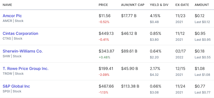 미국 배당성장주 탑 5 기본정보
