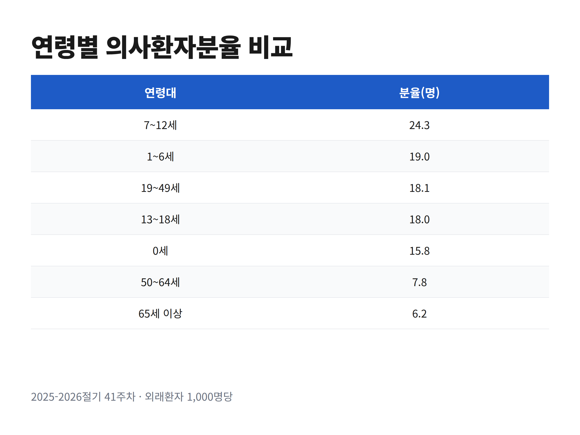 2025-2026절기 41주차 연령별 인플루엔자 의사환자분율 비교