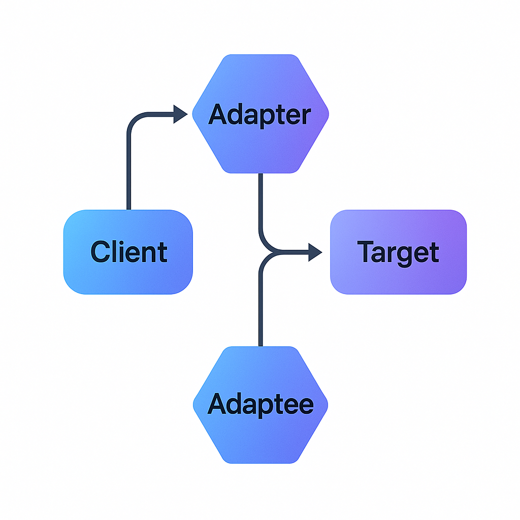 Adapter Pattern Design Pattern Visual Guide Thumbnail