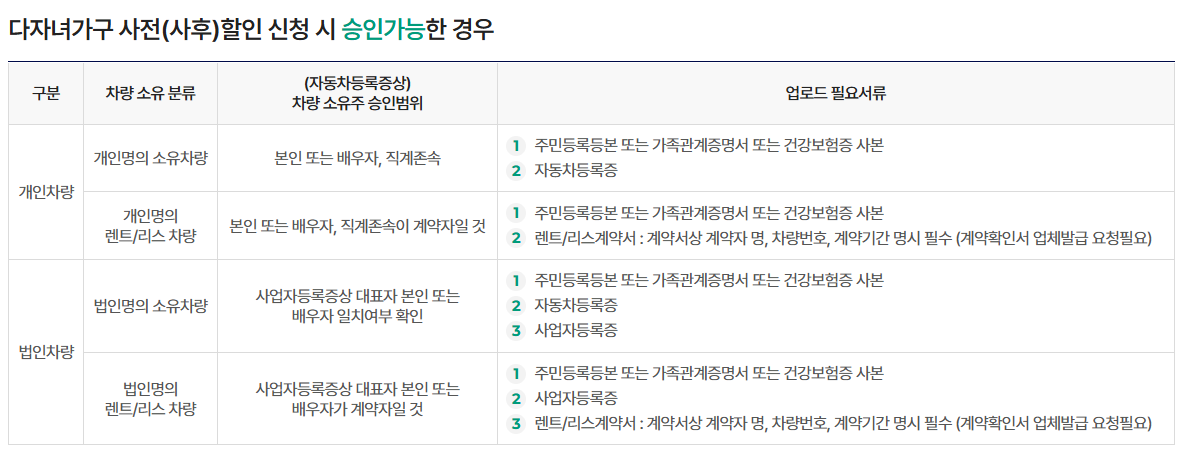 전국공항 다자녀가구 사전할인 신청 승인가능한 경우 표