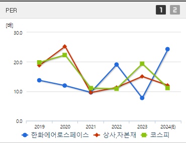 한화에어로스페이스 주가 PER