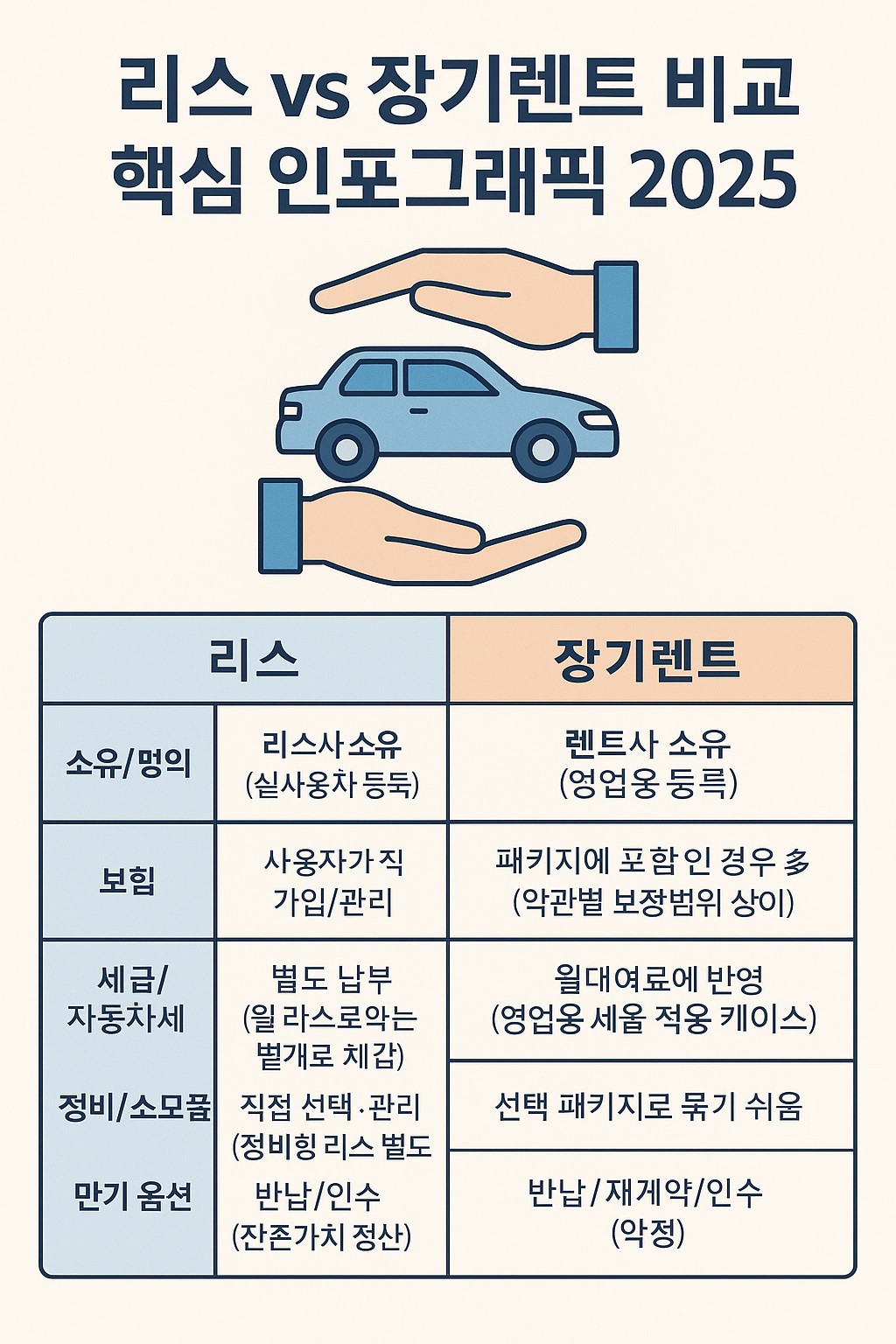 리스 vs 장기렌트 비교 핵심 인포그래픽 2025
