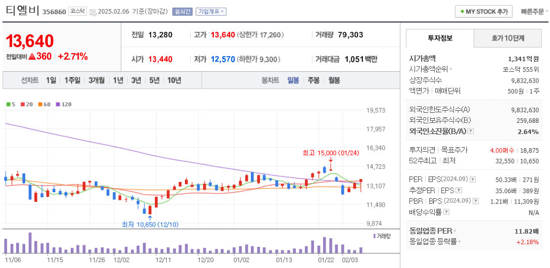 CXL 관련주 티엘비 주가 차트