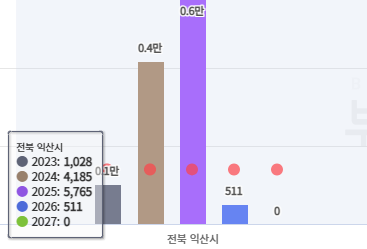 익산시 입주 물량 그래프