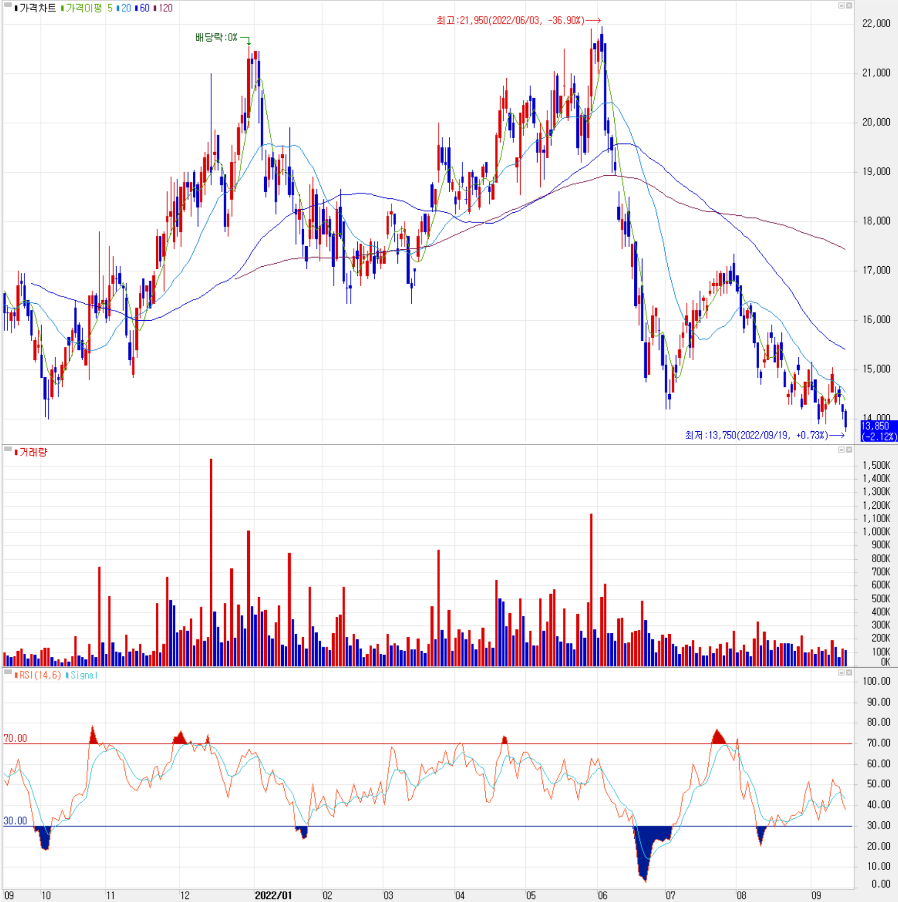 에스티아이 - 주식 시세 (일봉: 2021.09 ~ 2022.09)