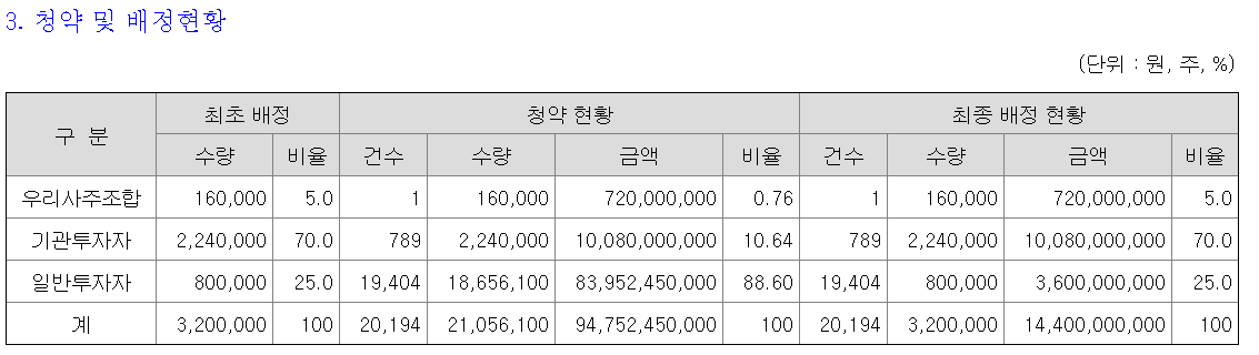 쓰리빌리언 배정현황