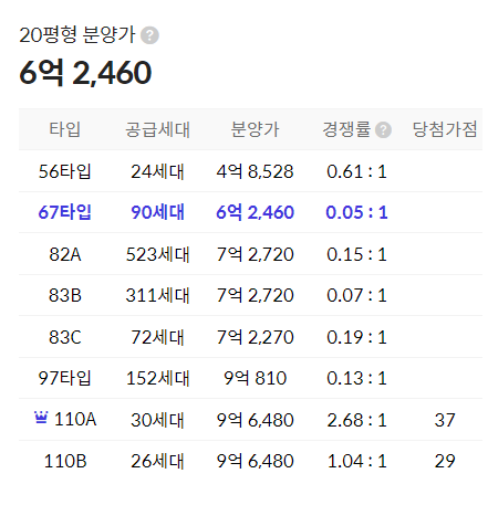 평촌 센텀퍼스트 분양 경쟁률