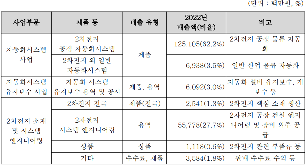 코윈테크 - 주요 사업 부문 및 제품 현황(2022년 4분기)