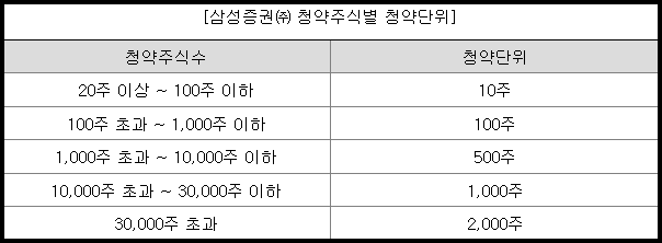 엠디바이스 청약 주식별 청약 단위