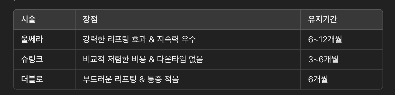 초음파 리프팅 (HIFU) &ndash; 울쎄라, 슈링크, 더블로