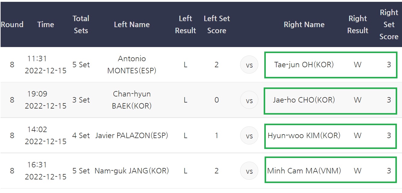 하이원 리조트 PBA챔피언십 8강 경기결과, 4강 대진표
