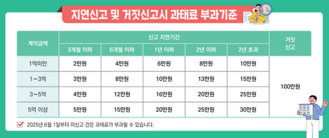 주택 임대차계약 신고제 지연신고 및 거짓신고시 과태료 부과 기준