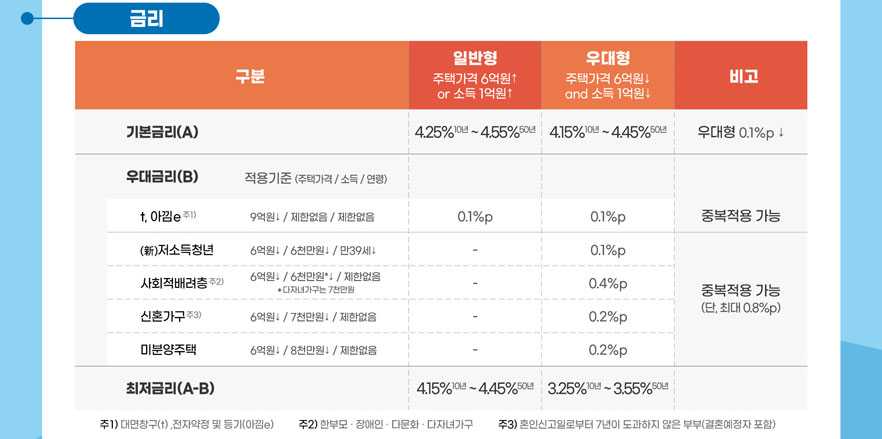특례보금자리론 금리 안내 이미지
