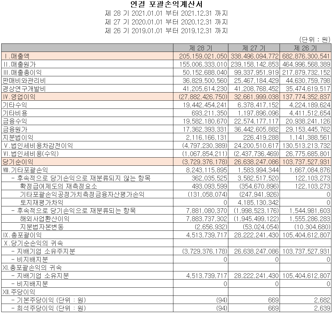 케이엠더블유 - 손익계산서