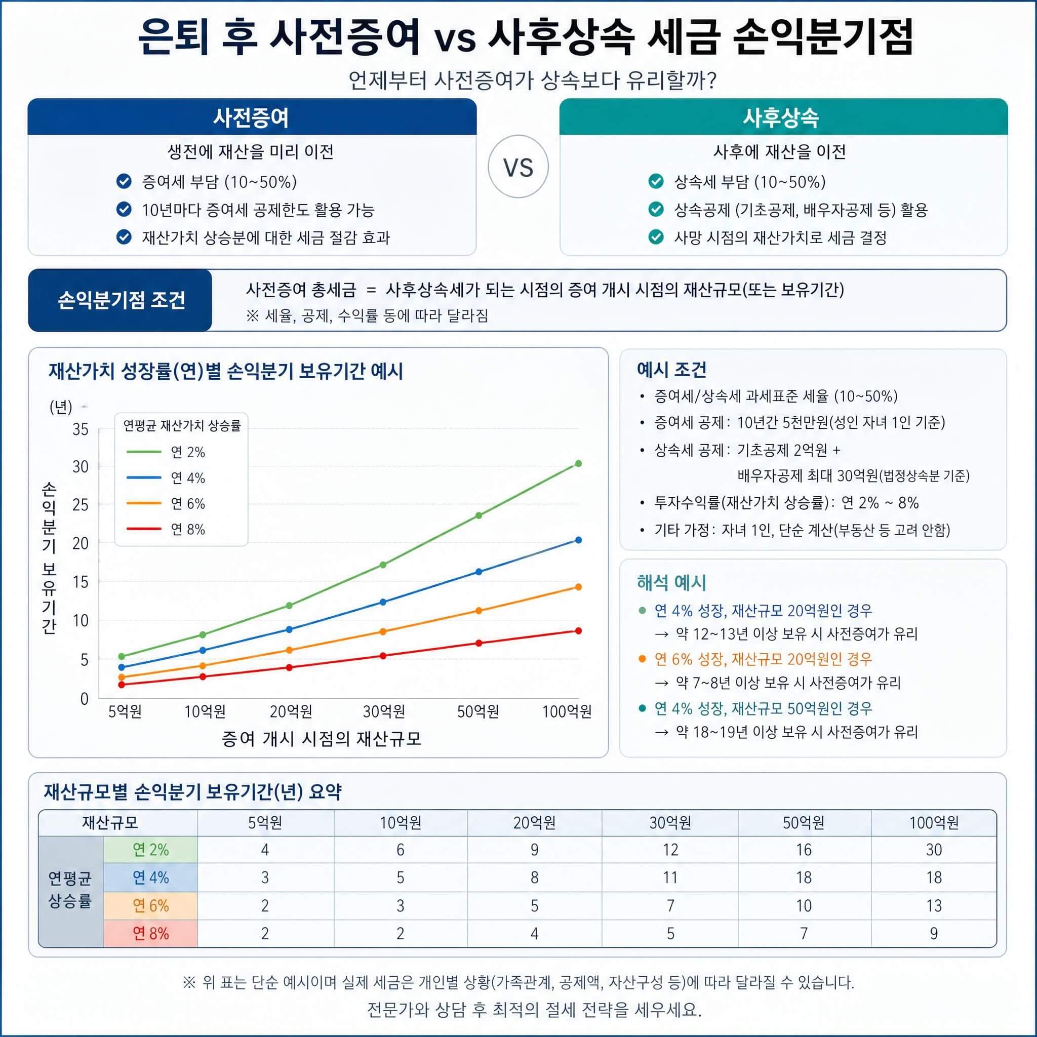 사전증여vs사후상속