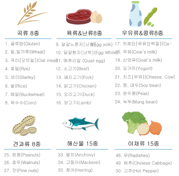 음식물과민증검사