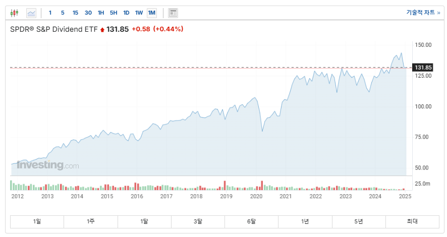 배당주 ETF