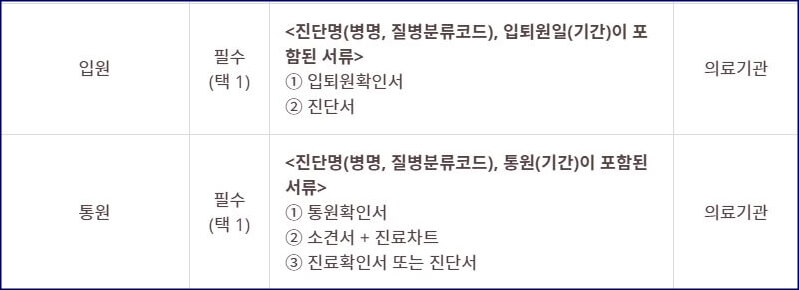 입원통원필요서류