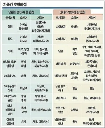 처남 촌수 처남 부인 와이프 호칭 예절_3
