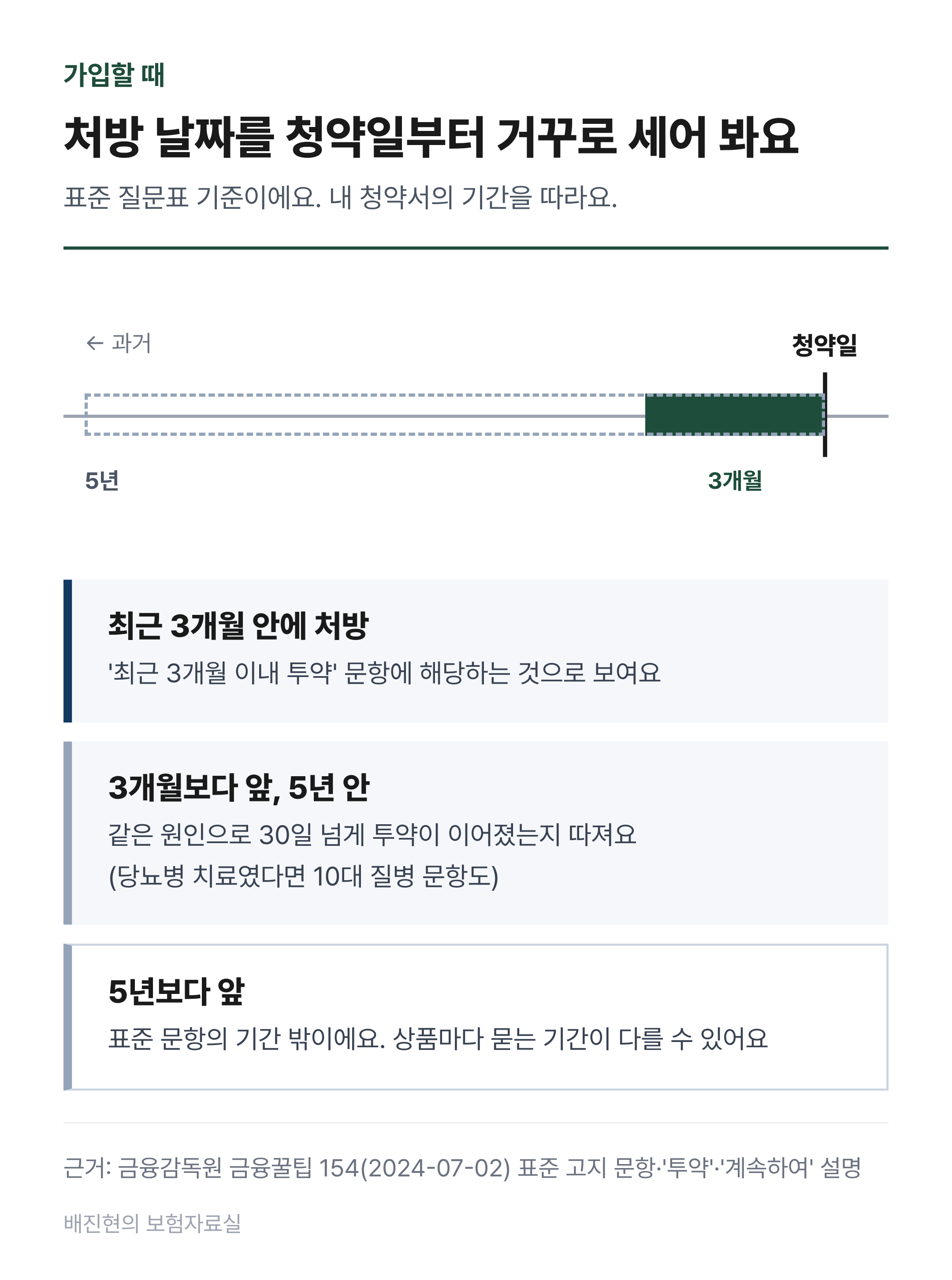 청약일부터 거꾸로 세는 두 기간을 그린 막대. 최근 3개월 안에 처방이 있었다면 3개월 투약 문항에 해당하는 것으로 보인다. 3개월보다 앞이라도 최근 5년 안에 같은 원인으로 30일 넘게 처방이 이어졌다면 5년 문항의 계속 30일 이상 투약을 따져야 한다. 5년보다 앞선 처방은 표준 문항의 기간 밖이지만, 상품마다 묻는 기간이 다를 수 있어 내 청약서의 기간을 따른다.