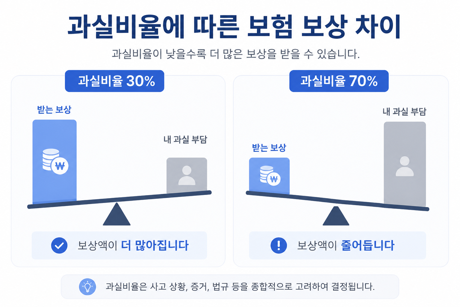교통사고 합의금, 과실비율 10% 차이로 수백만원 갈린다