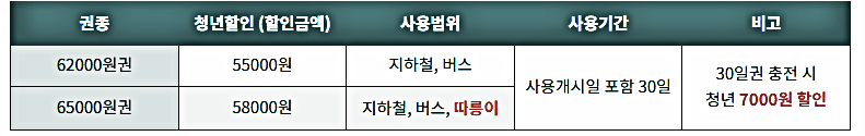 청년 할인 요금 혜택3