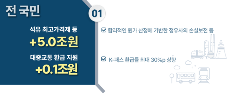 고유가 피해지원금 대상·소득 기준·신청 방법