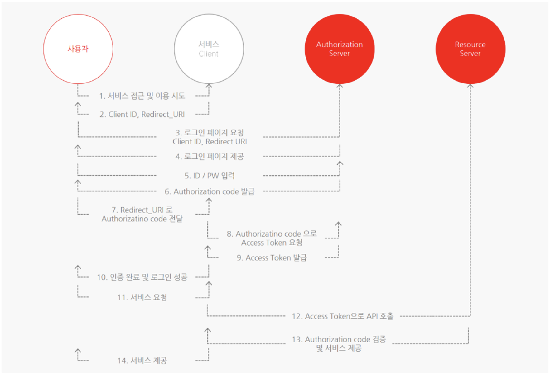 OAuth-2.0-개념