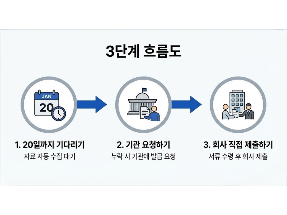 [긴급] 자료 누락 시 3단계 대응 전략