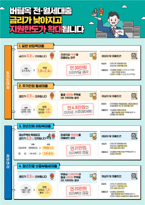 2025 청년 전세자금대출