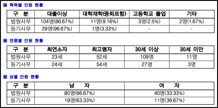 법원행정고등고시-커트라인