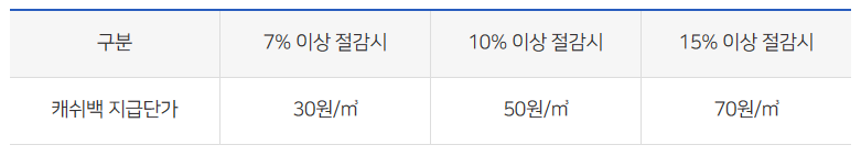 도시가스 고객센터, 요금조회