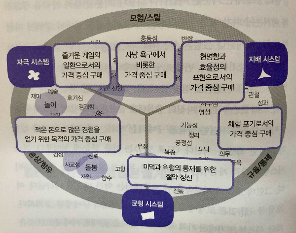 도표1_낮은 가격에 대한 욕구는 모든(자극, 균형,지배)시스템에서 보여진다. 가격은 감정적인 것.