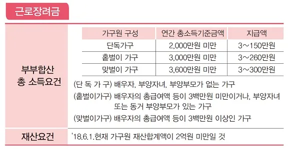 근로장려금 신청자격확인