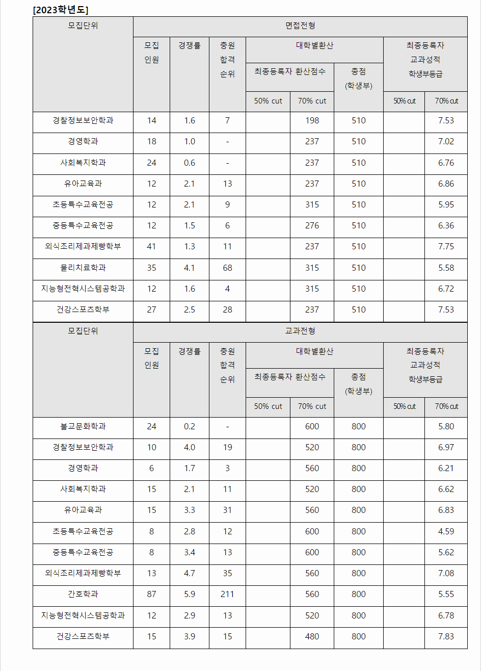 2023학년도 위덕대학교 학생부교과전형 면접전형 / 교과전형 결과