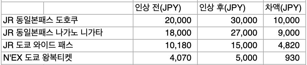 10월 1일부터 JR 패스 가격 인상요금 정리 + 할인예약 방법
