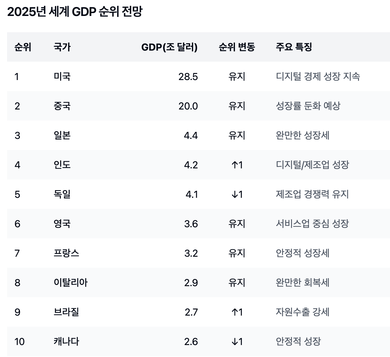 2025년세계GDP순위